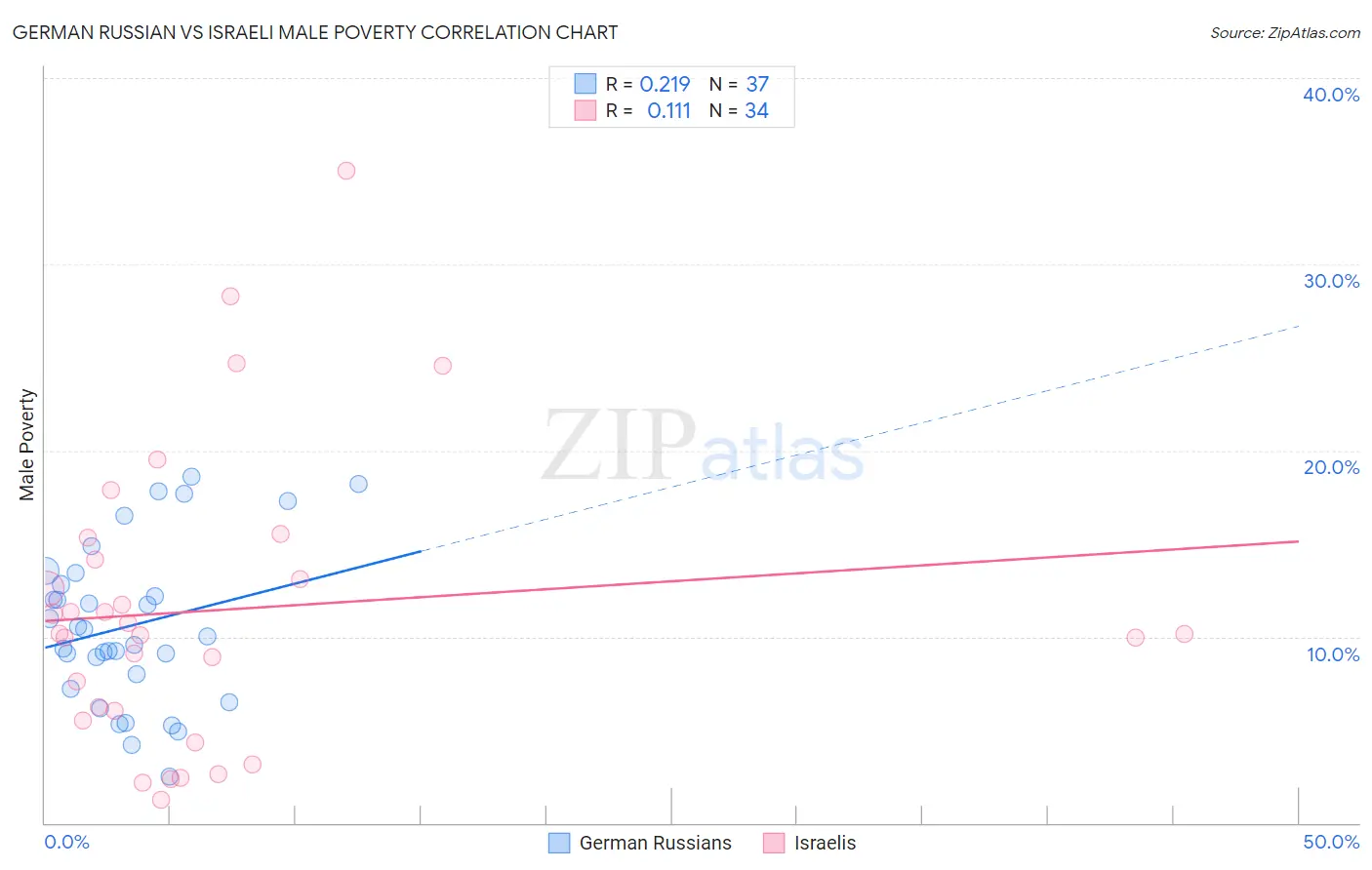 German Russian vs Israeli Male Poverty