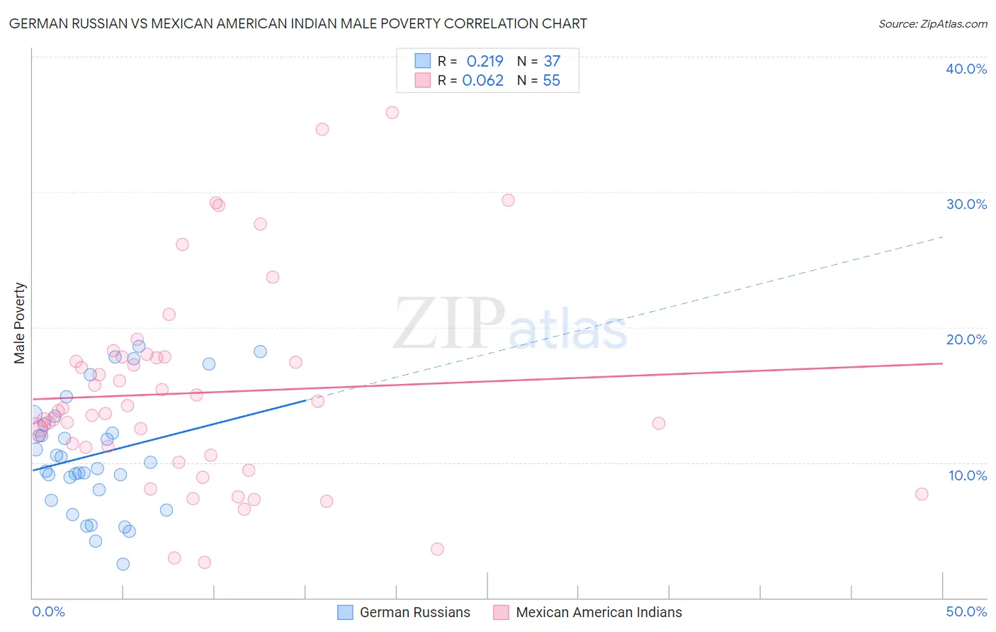 German Russian vs Mexican American Indian Male Poverty