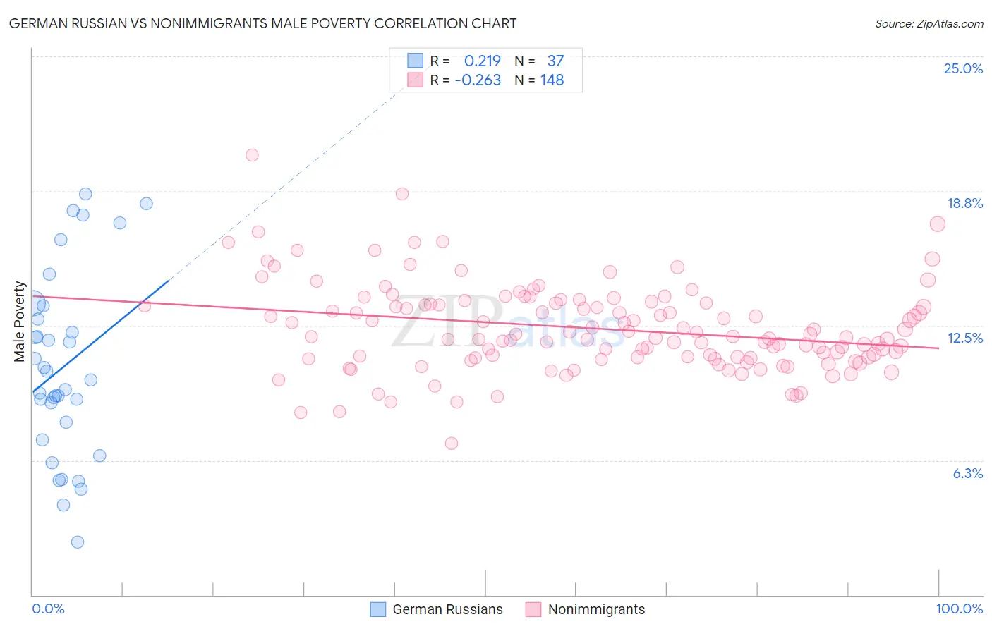 German Russian vs Nonimmigrants Male Poverty