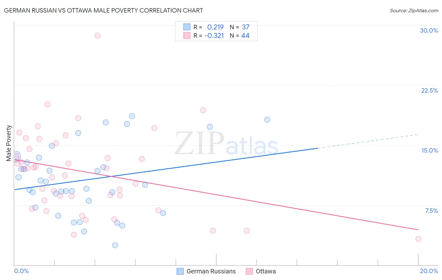 German Russian vs Ottawa Male Poverty