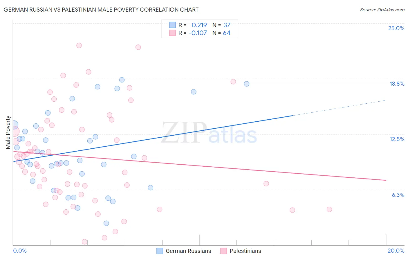 German Russian vs Palestinian Male Poverty