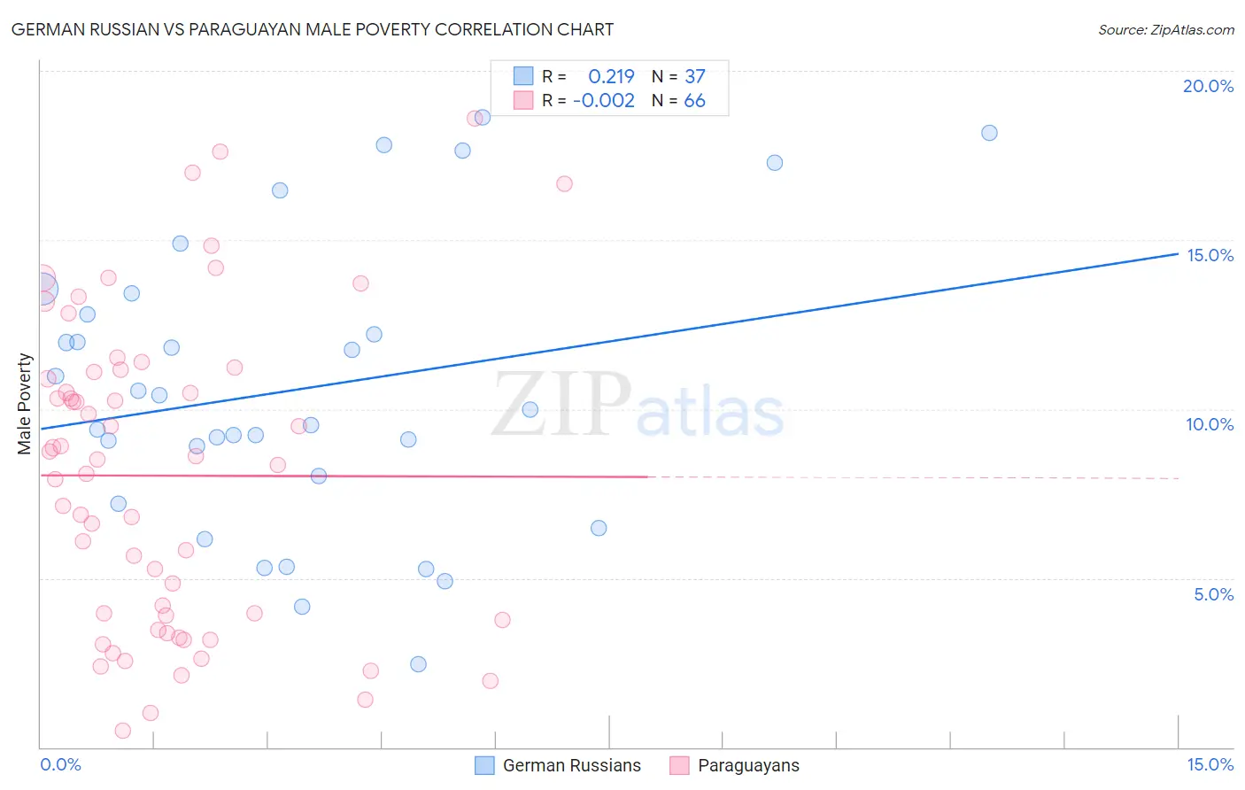 German Russian vs Paraguayan Male Poverty