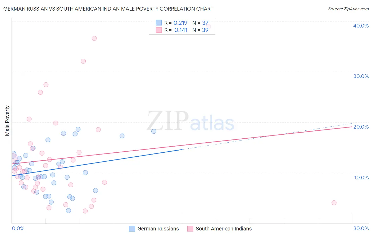 German Russian vs South American Indian Male Poverty