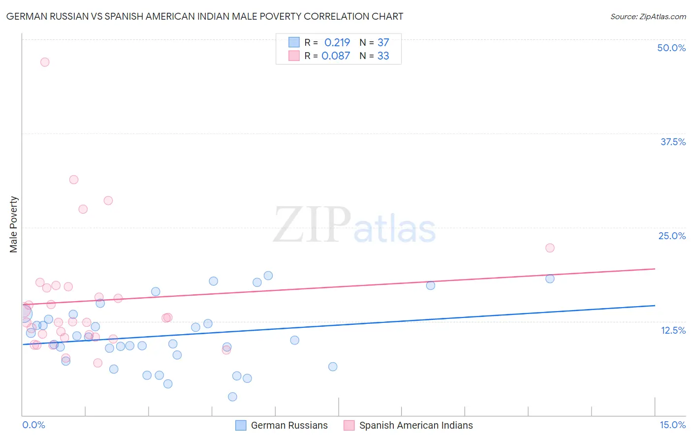German Russian vs Spanish American Indian Male Poverty
