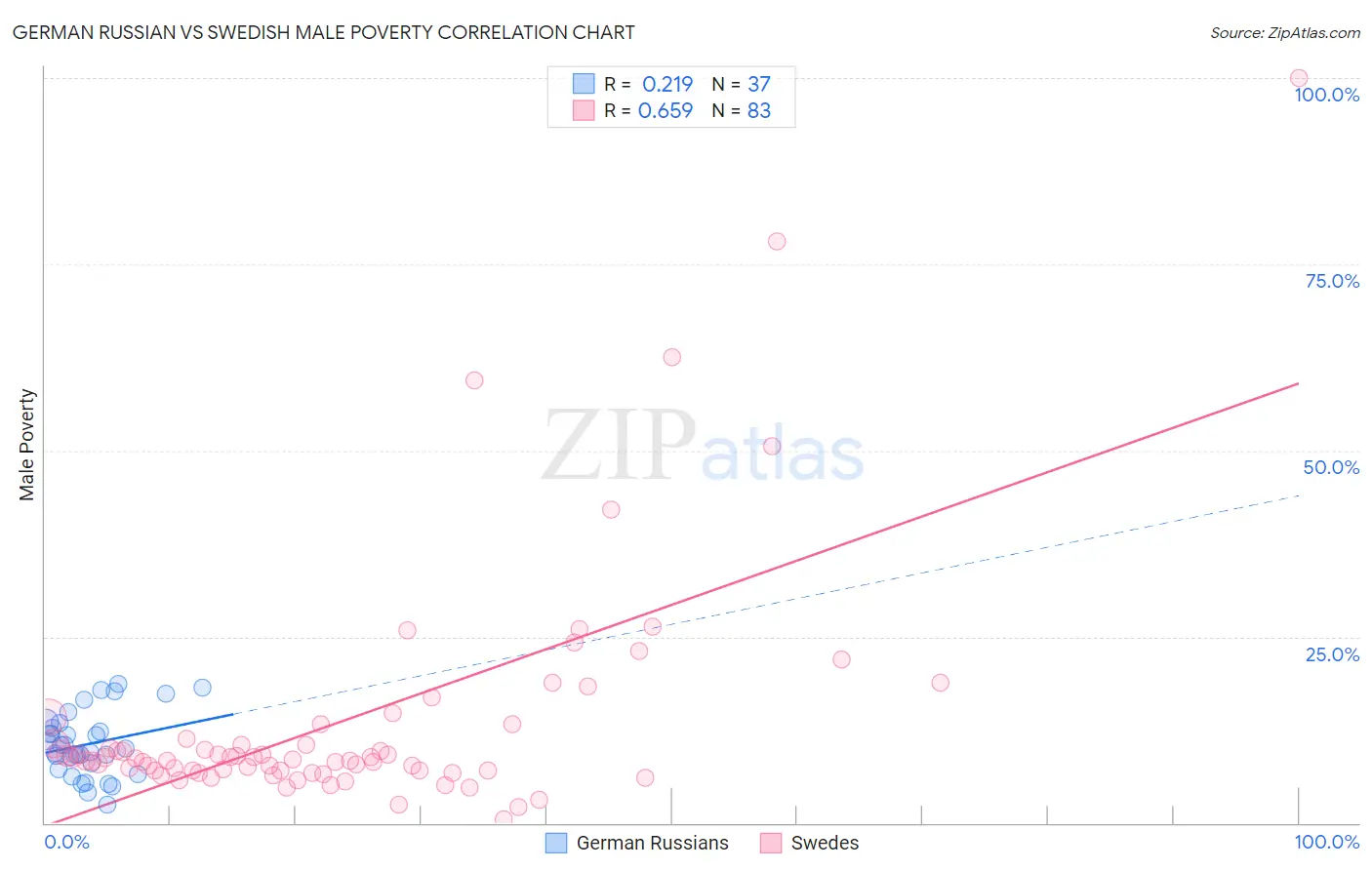 German Russian vs Swedish Male Poverty