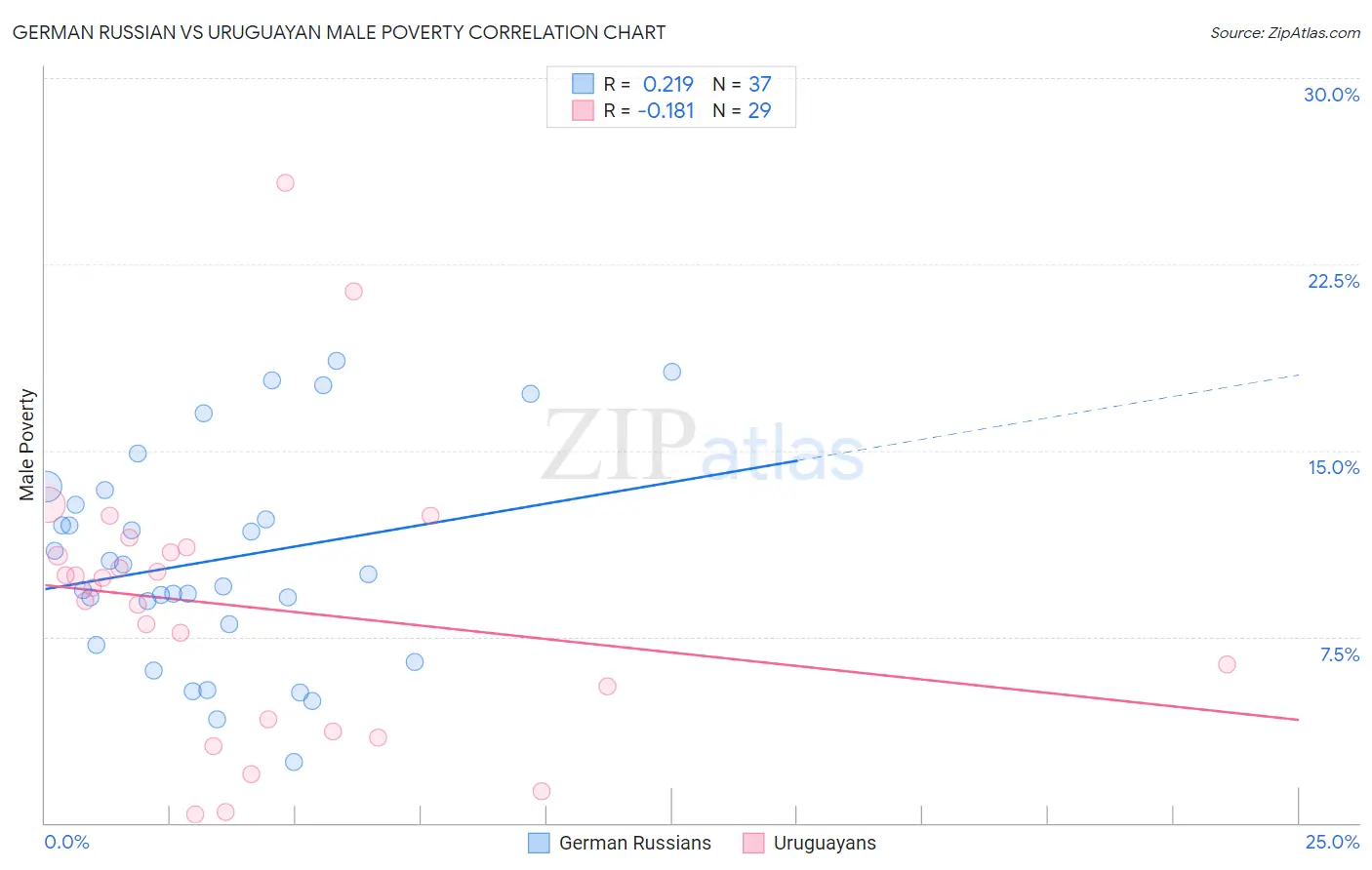 German Russian vs Uruguayan Male Poverty