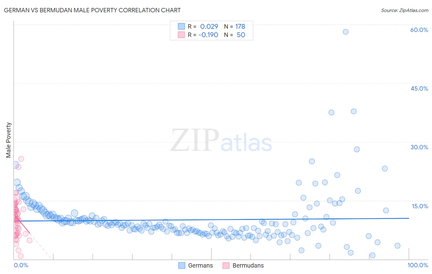 German vs Bermudan Male Poverty