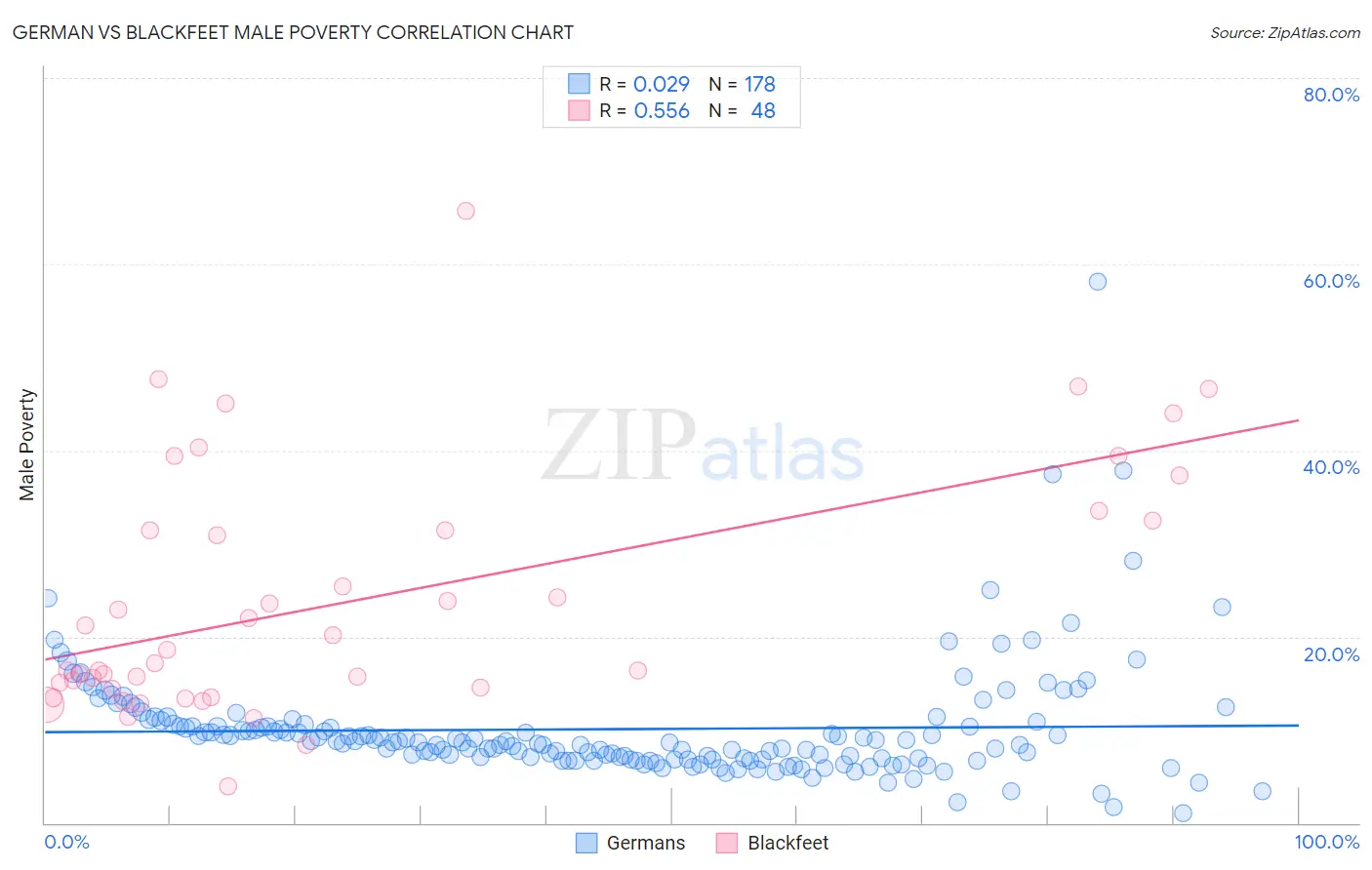 German vs Blackfeet Male Poverty