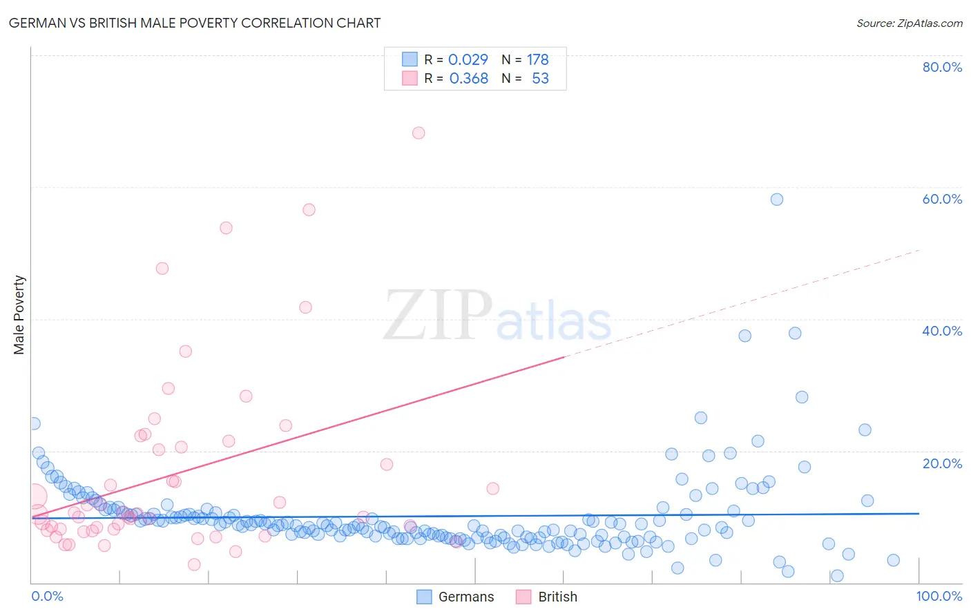 German vs British Male Poverty