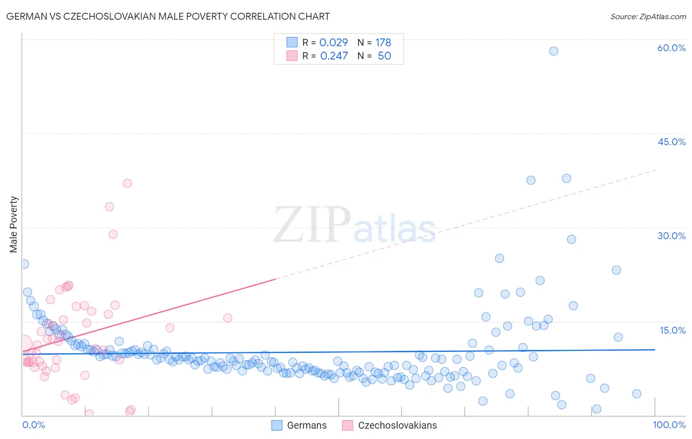 German vs Czechoslovakian Male Poverty