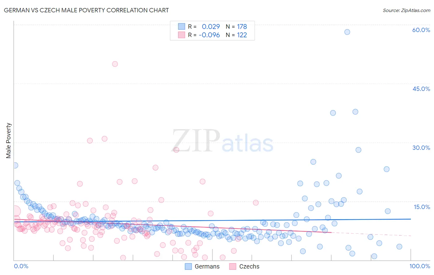 German vs Czech Male Poverty