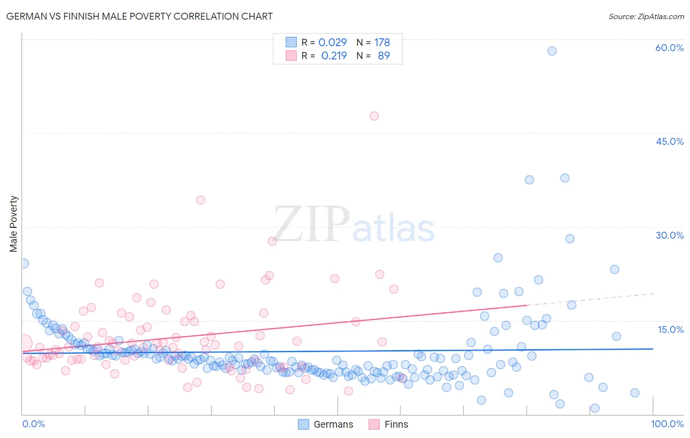 German vs Finnish Male Poverty