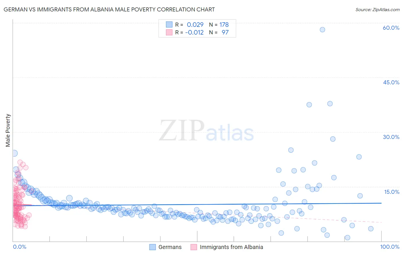 German vs Immigrants from Albania Male Poverty