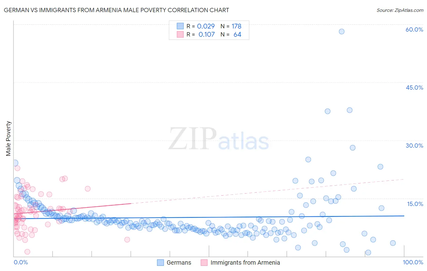 German vs Immigrants from Armenia Male Poverty