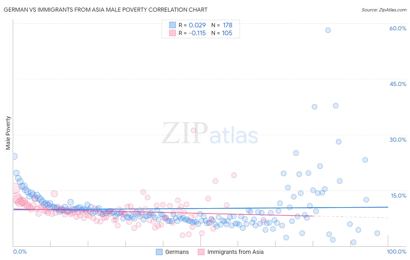 German vs Immigrants from Asia Male Poverty