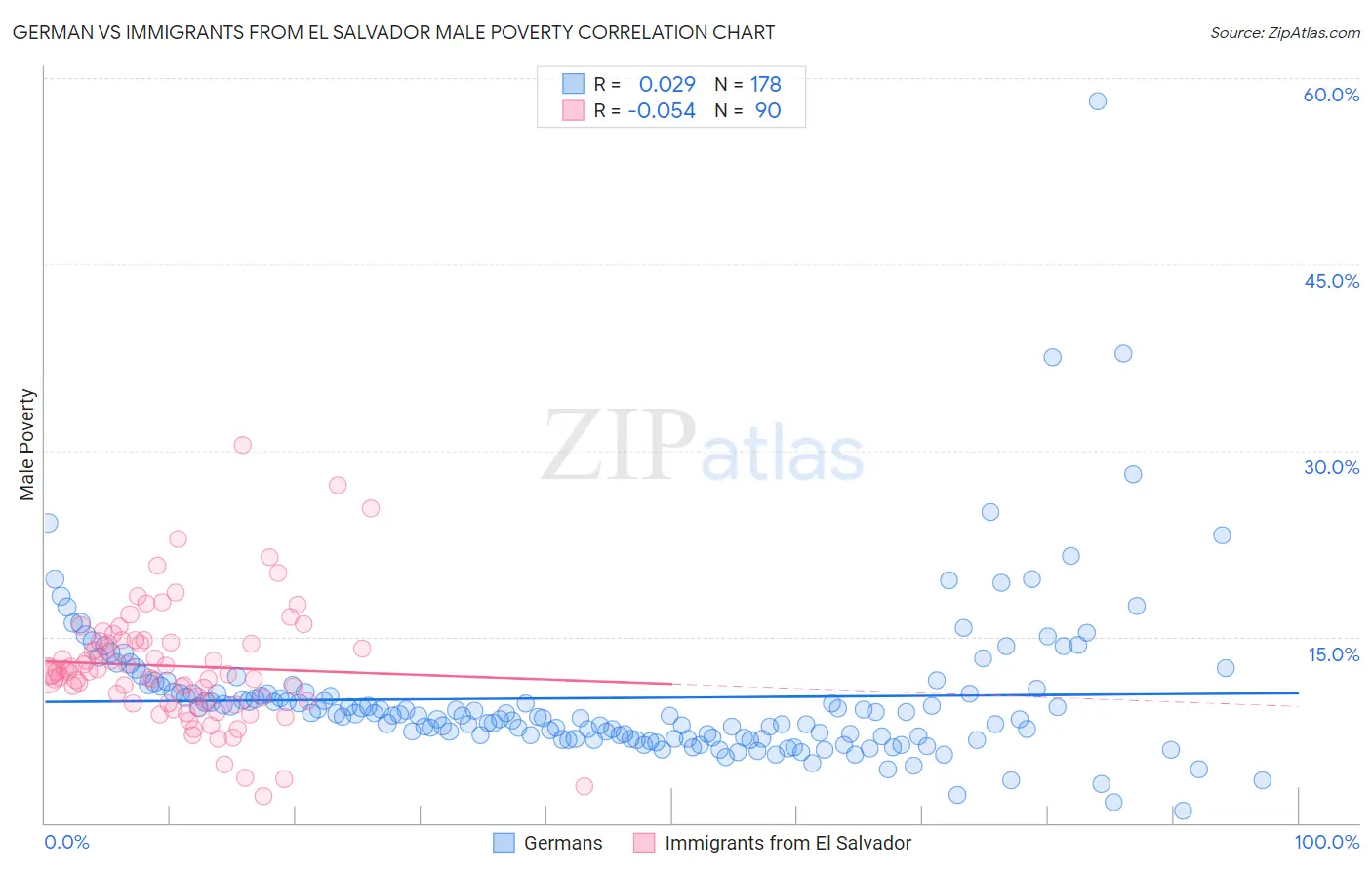 German vs Immigrants from El Salvador Male Poverty