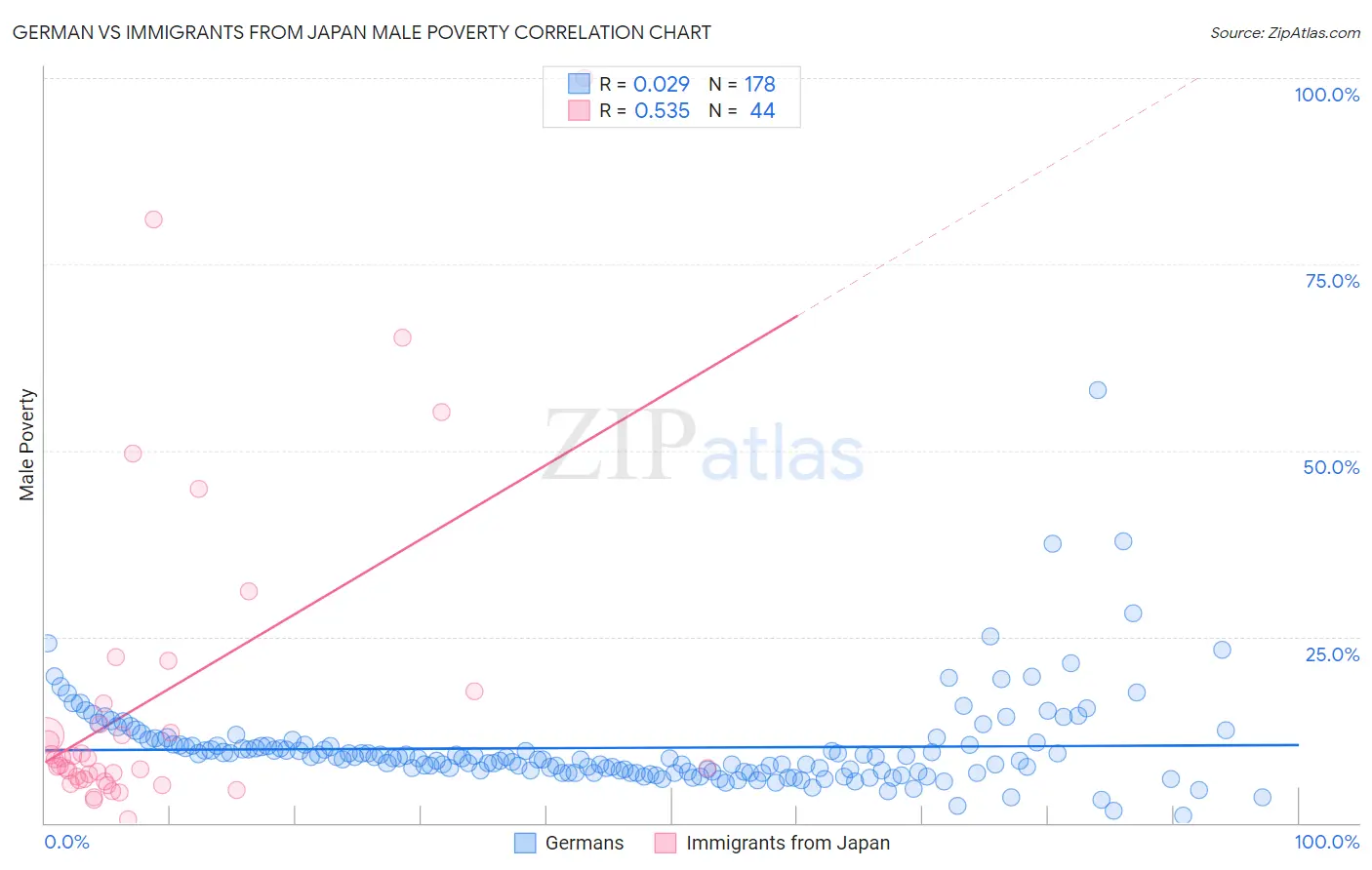 German vs Immigrants from Japan Male Poverty