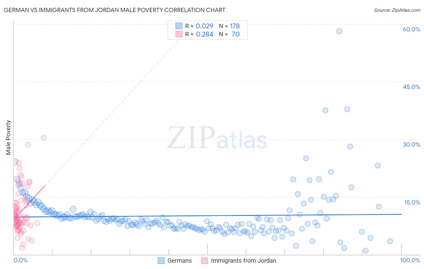German vs Immigrants from Jordan Male Poverty