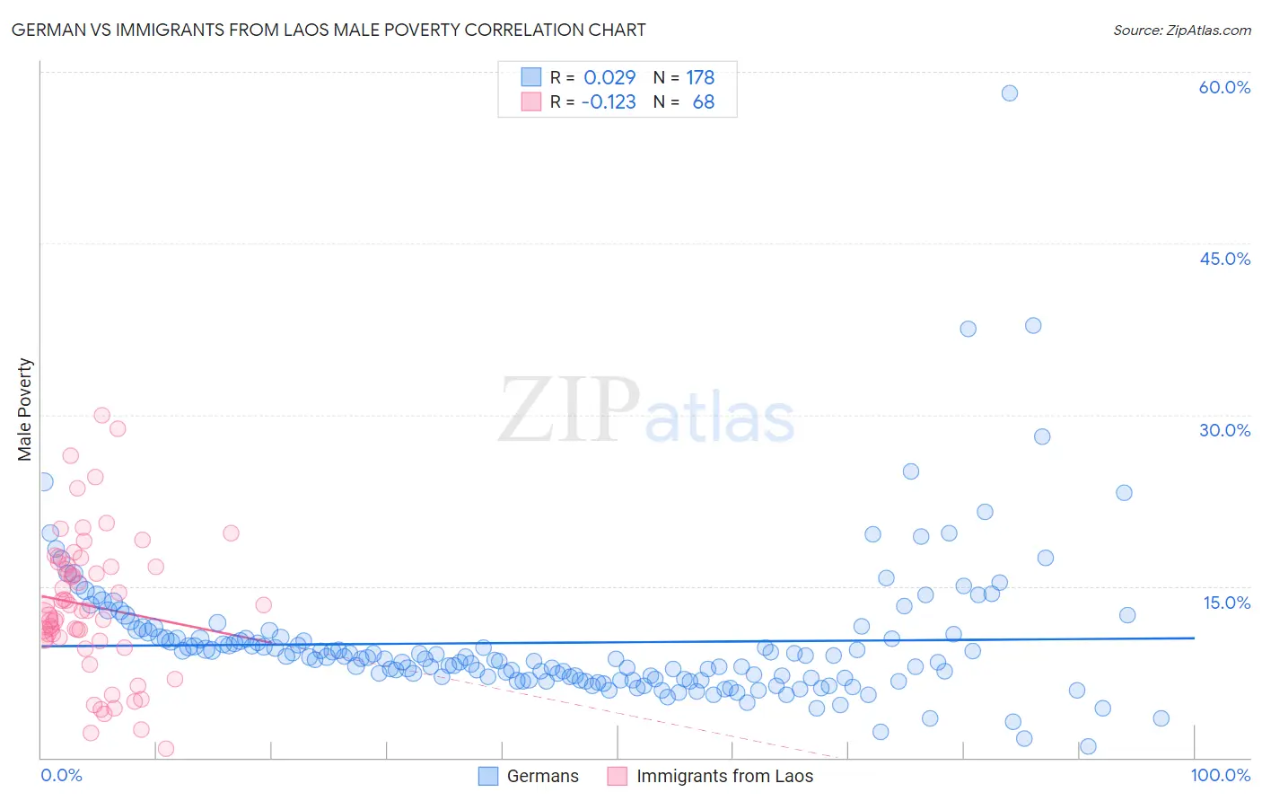 German vs Immigrants from Laos Male Poverty