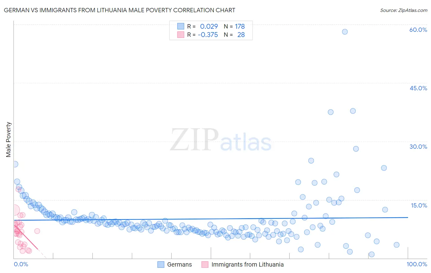 German vs Immigrants from Lithuania Male Poverty