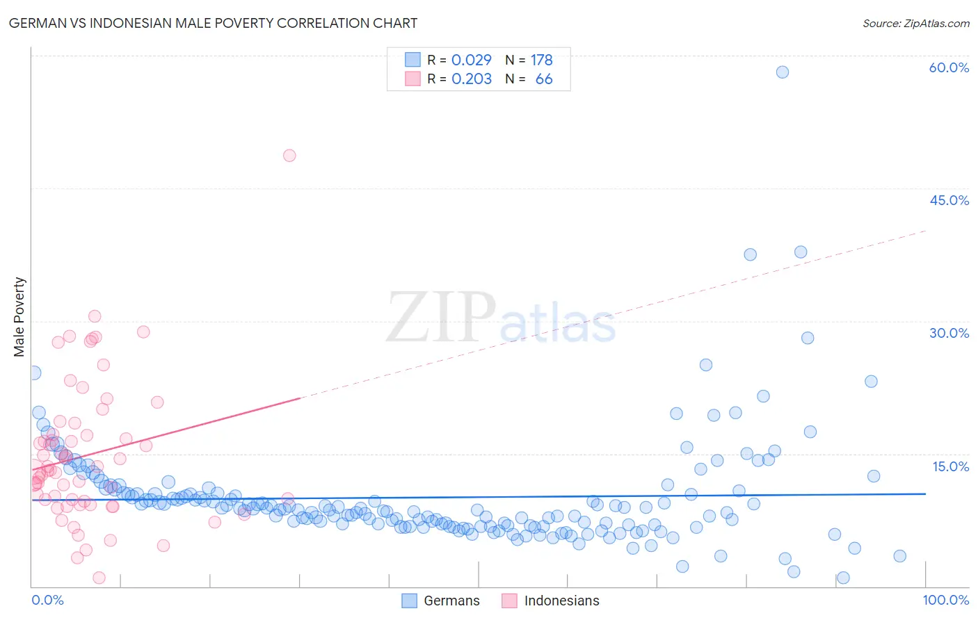 German vs Indonesian Male Poverty