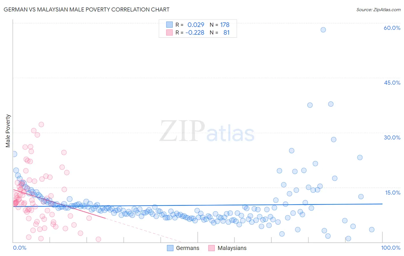 German vs Malaysian Male Poverty