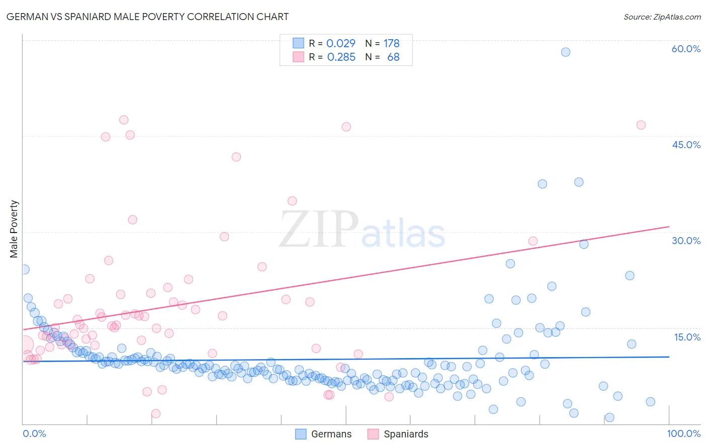 German vs Spaniard Male Poverty