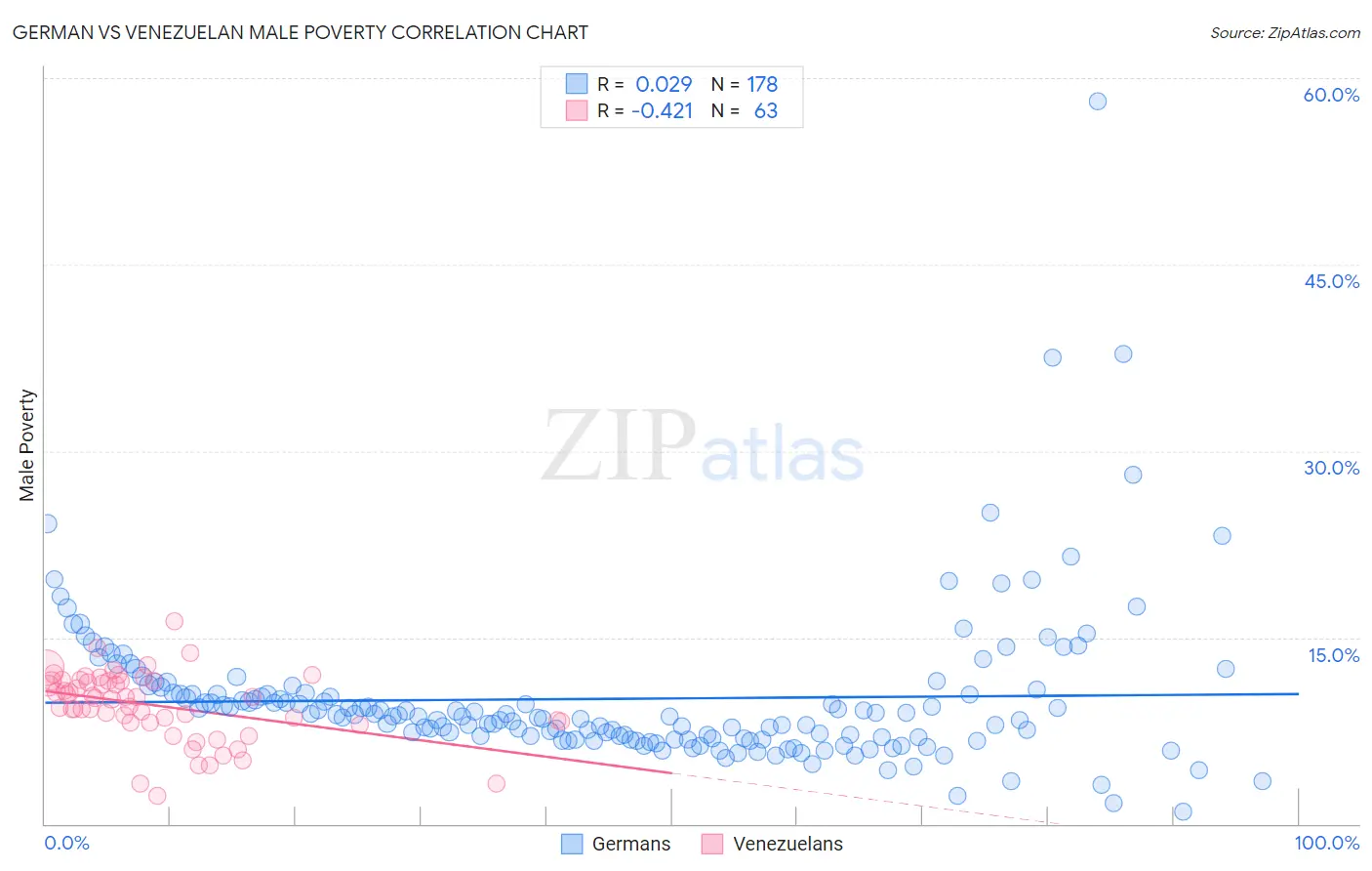 German vs Venezuelan Male Poverty