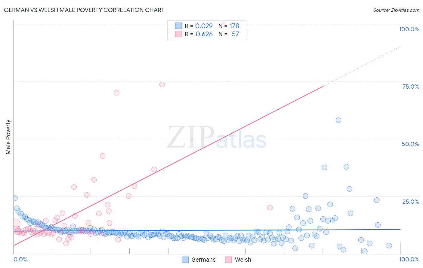 German vs Welsh Male Poverty
