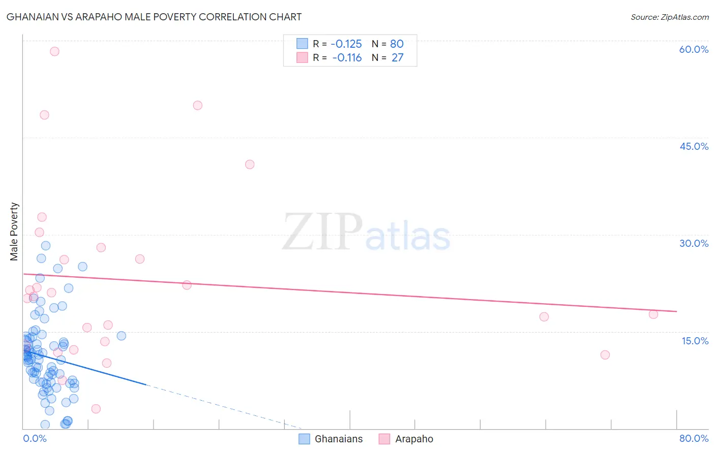 Ghanaian vs Arapaho Male Poverty