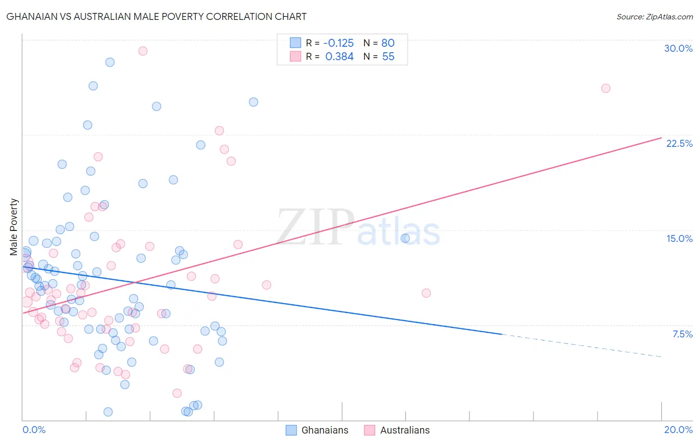 Ghanaian vs Australian Male Poverty