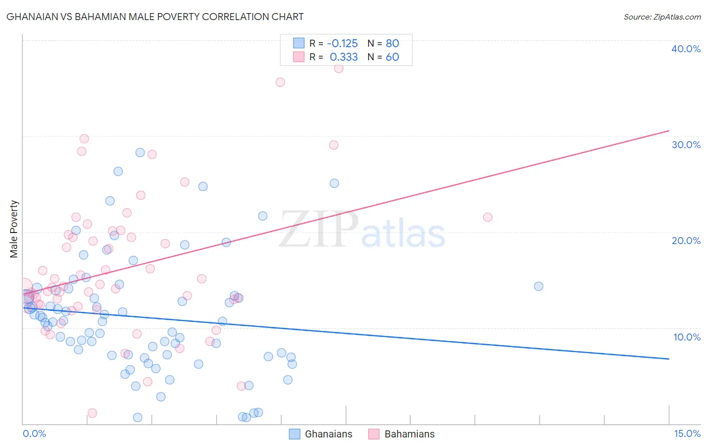 Ghanaian vs Bahamian Male Poverty