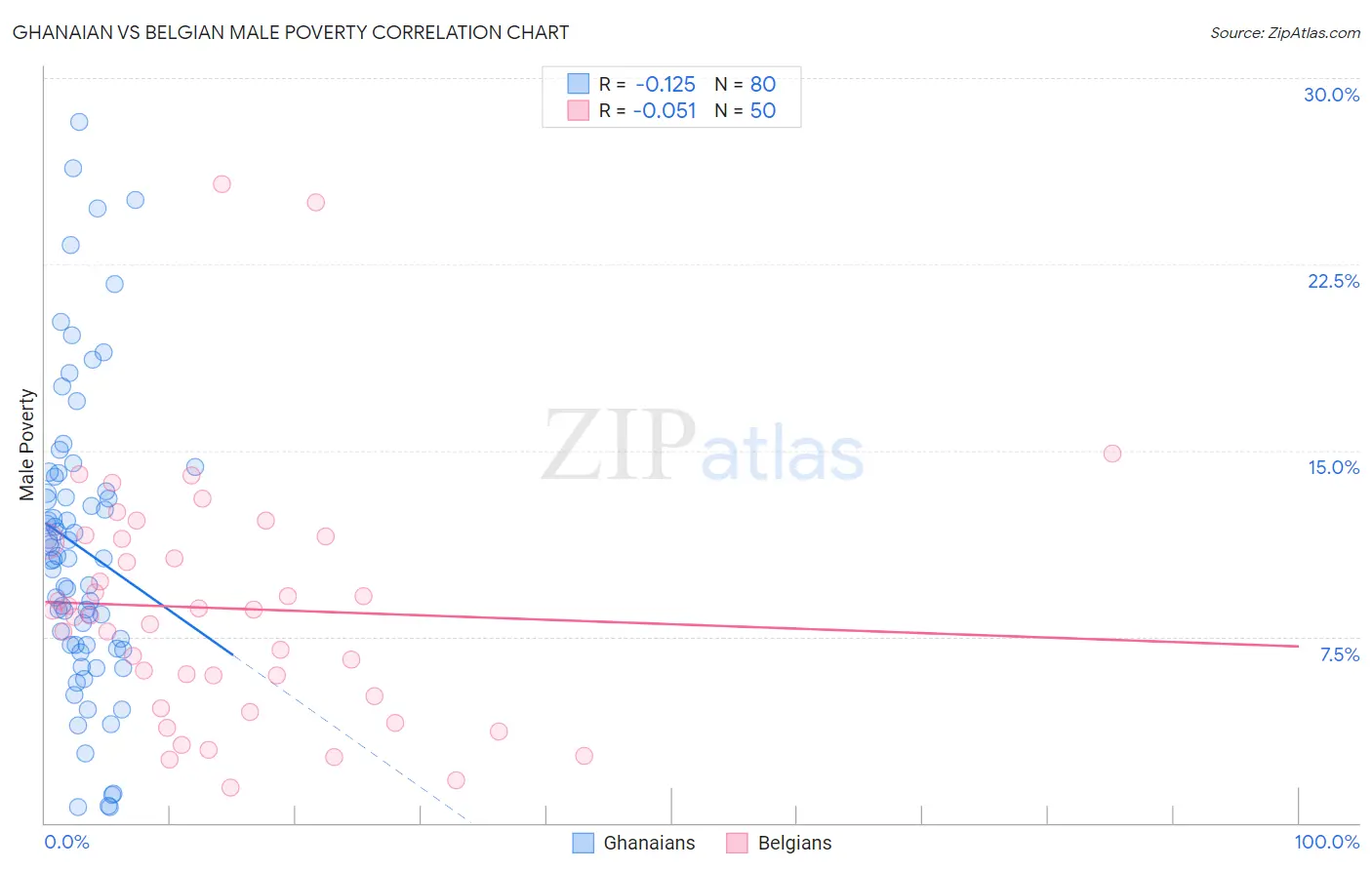 Ghanaian vs Belgian Male Poverty