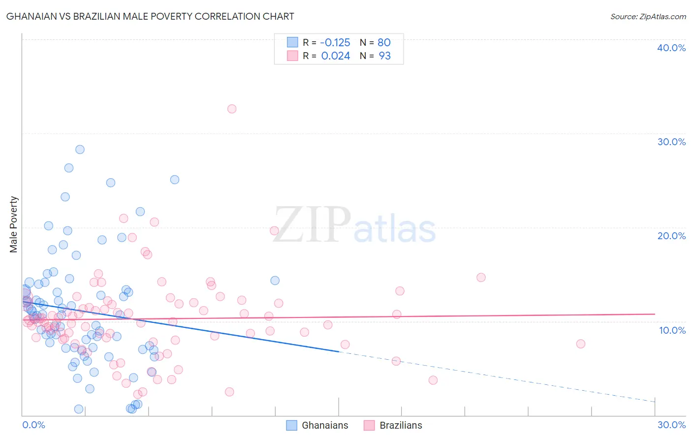 Ghanaian vs Brazilian Male Poverty