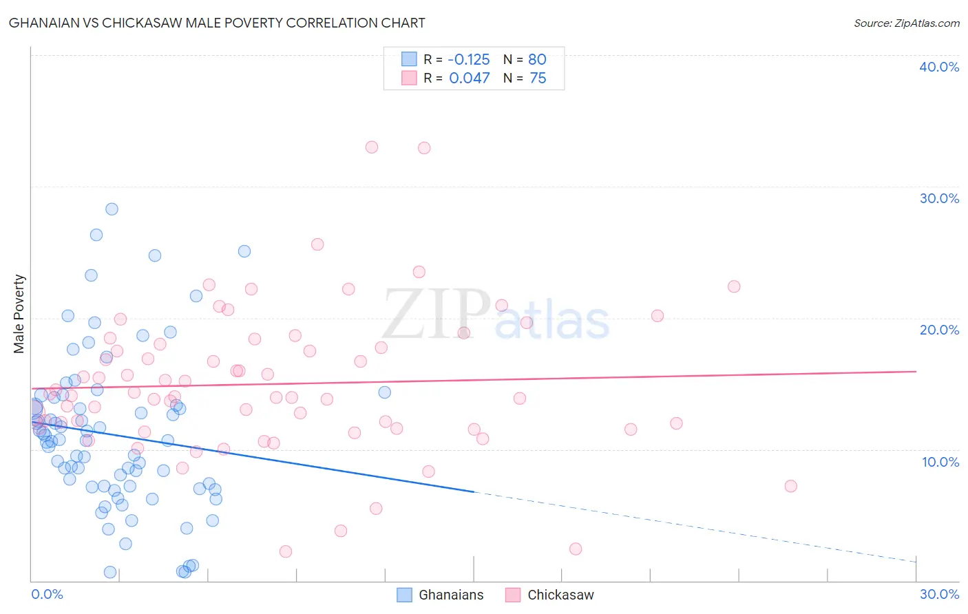 Ghanaian vs Chickasaw Male Poverty