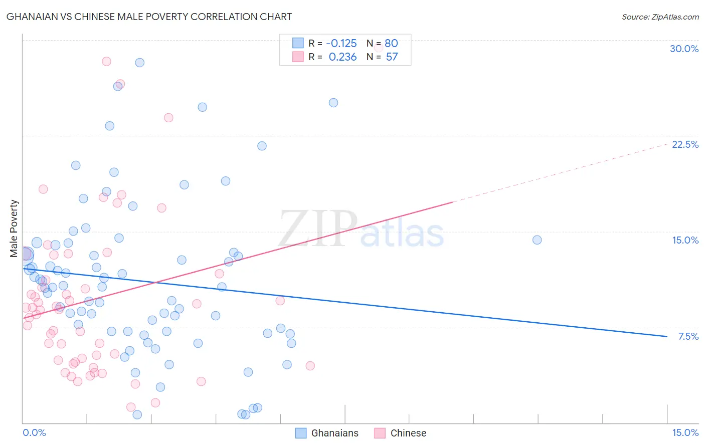 Ghanaian vs Chinese Male Poverty