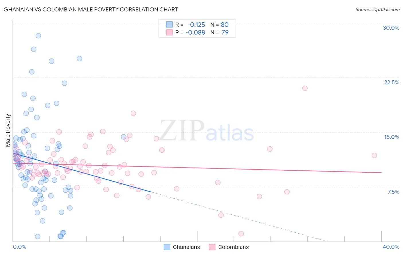 Ghanaian vs Colombian Male Poverty