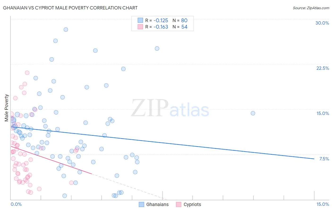 Ghanaian vs Cypriot Male Poverty