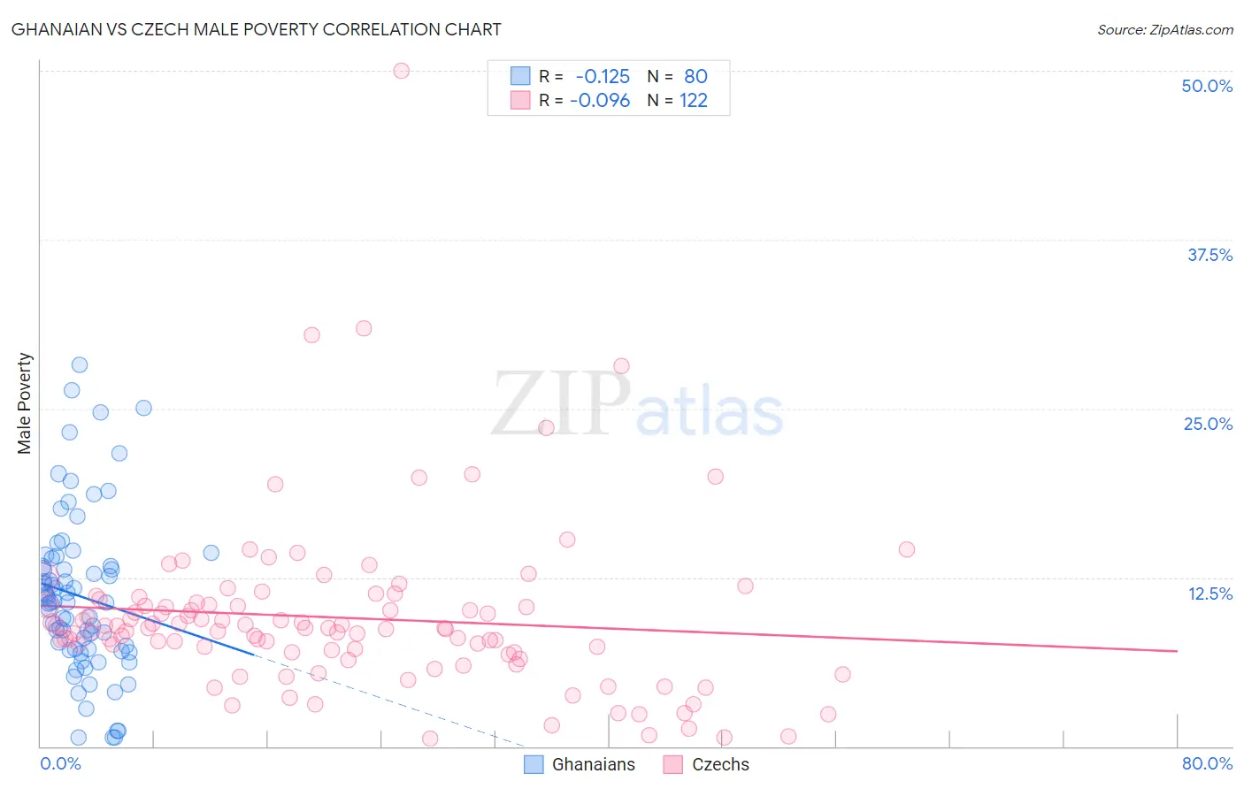 Ghanaian vs Czech Male Poverty