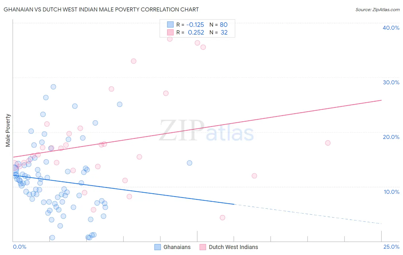 Ghanaian vs Dutch West Indian Male Poverty