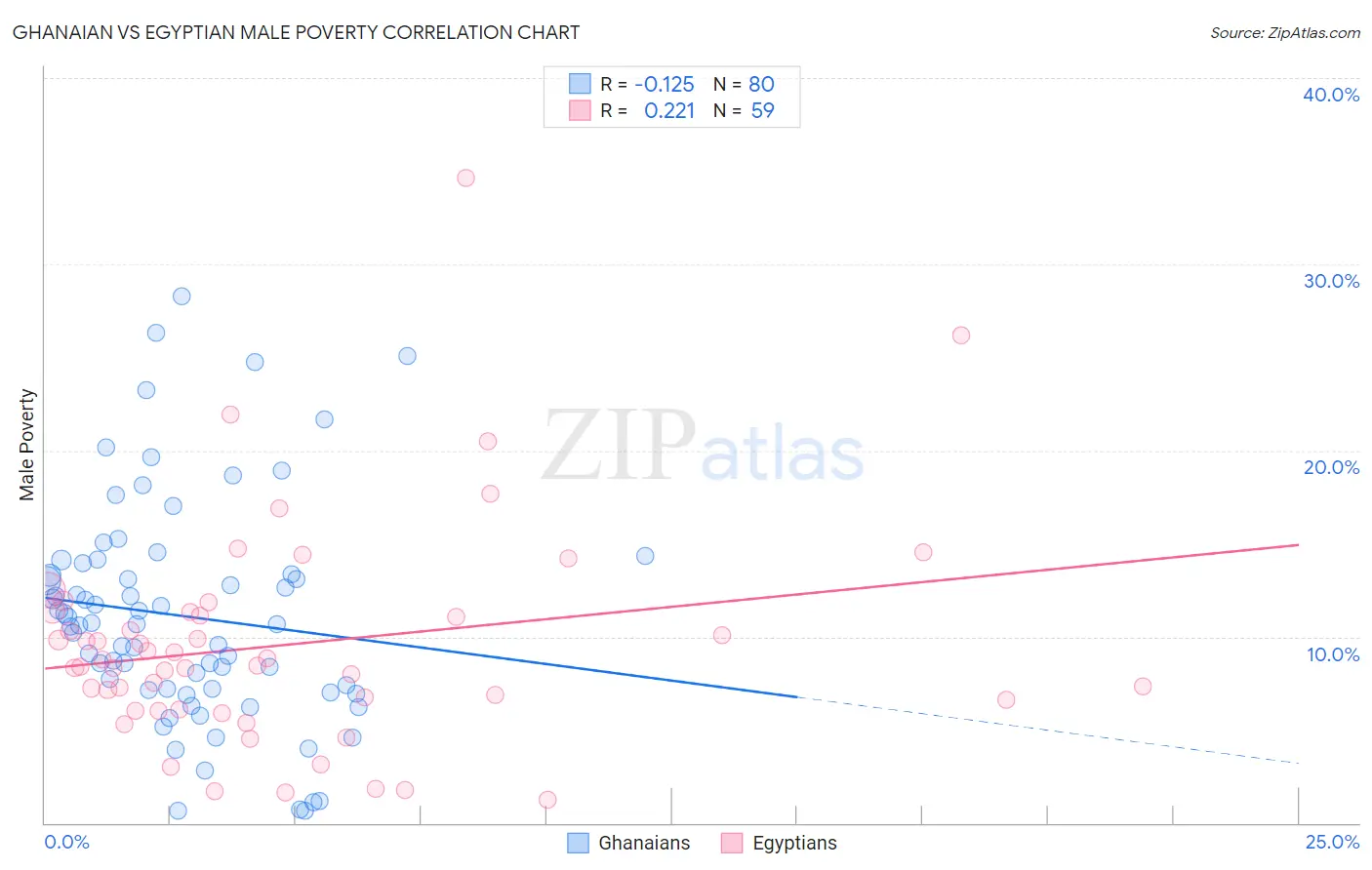 Ghanaian vs Egyptian Male Poverty