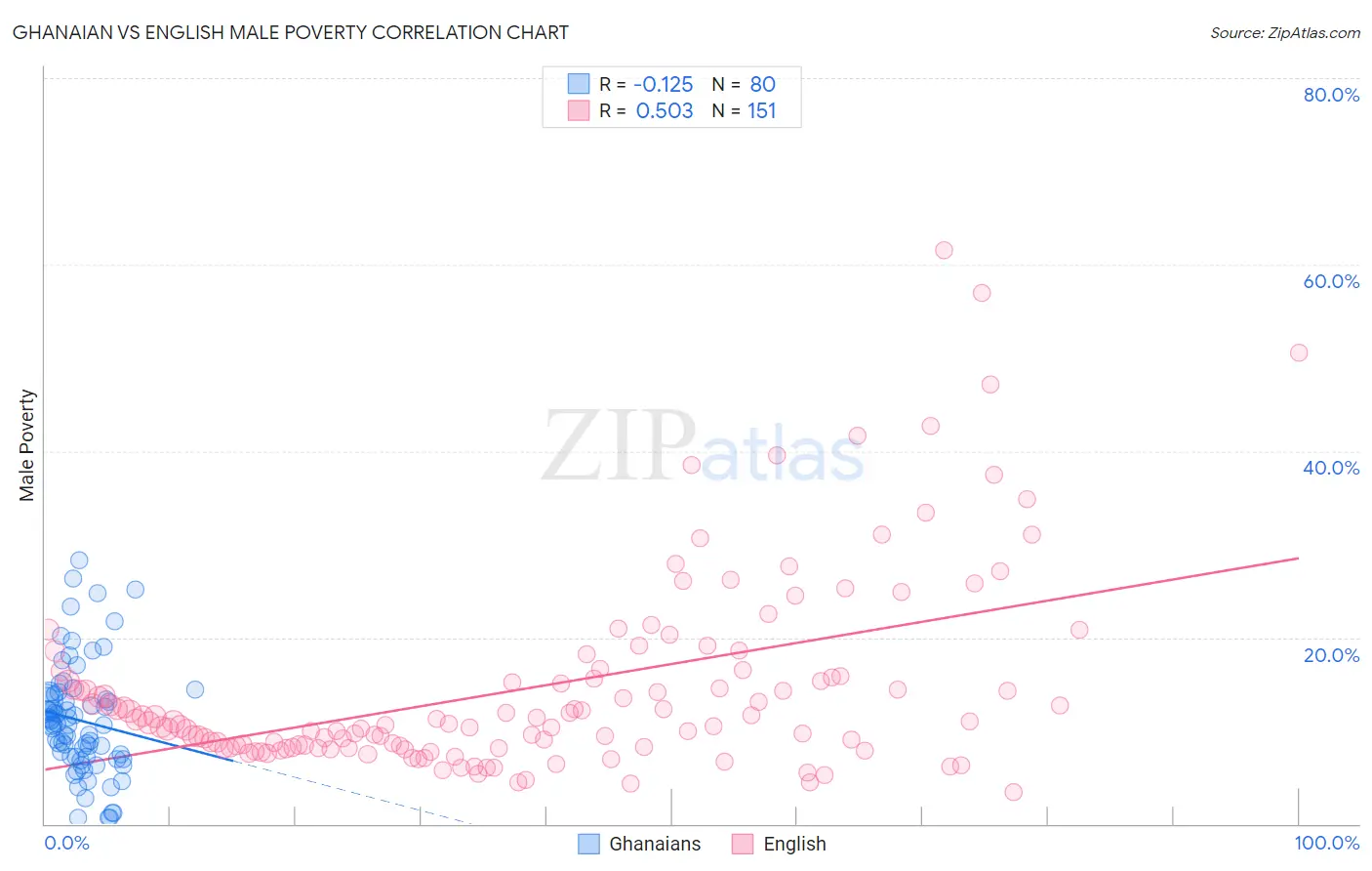 Ghanaian vs English Male Poverty