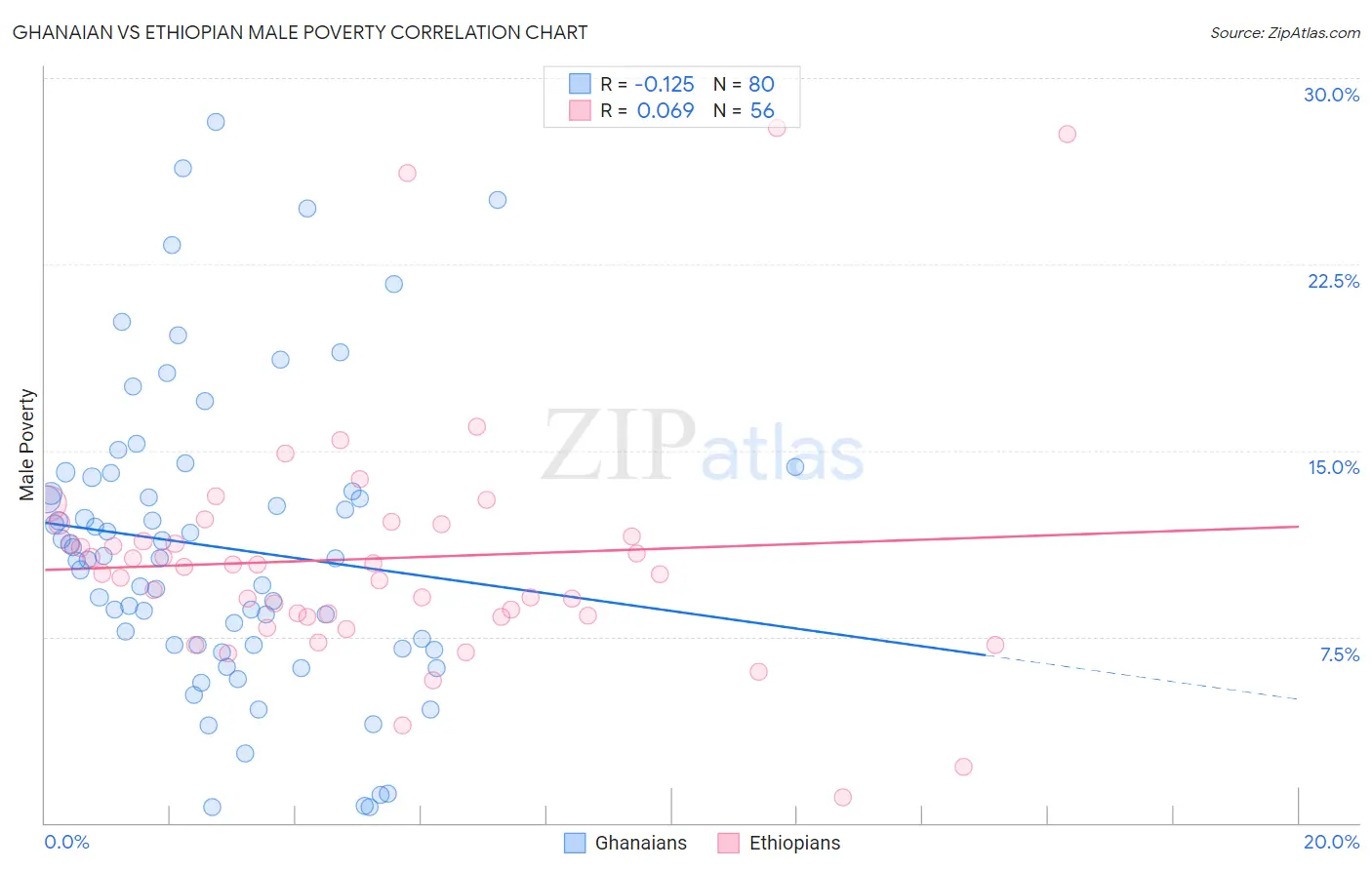 Ghanaian vs Ethiopian Male Poverty