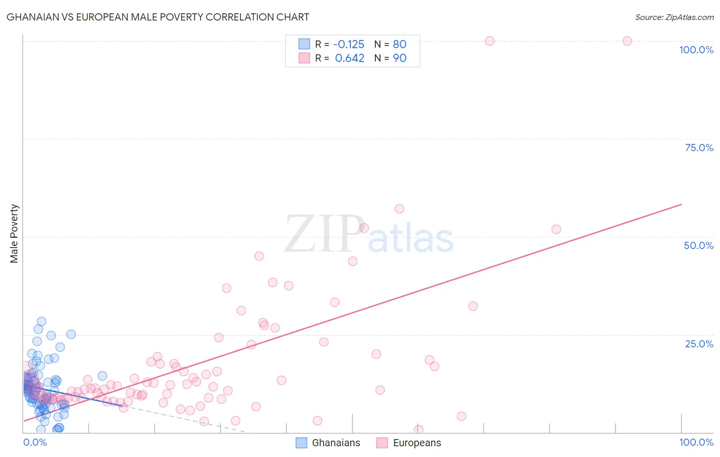 Ghanaian vs European Male Poverty