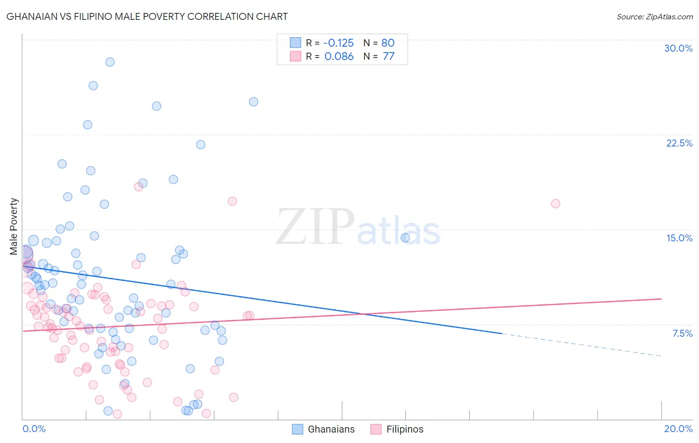 Ghanaian vs Filipino Male Poverty