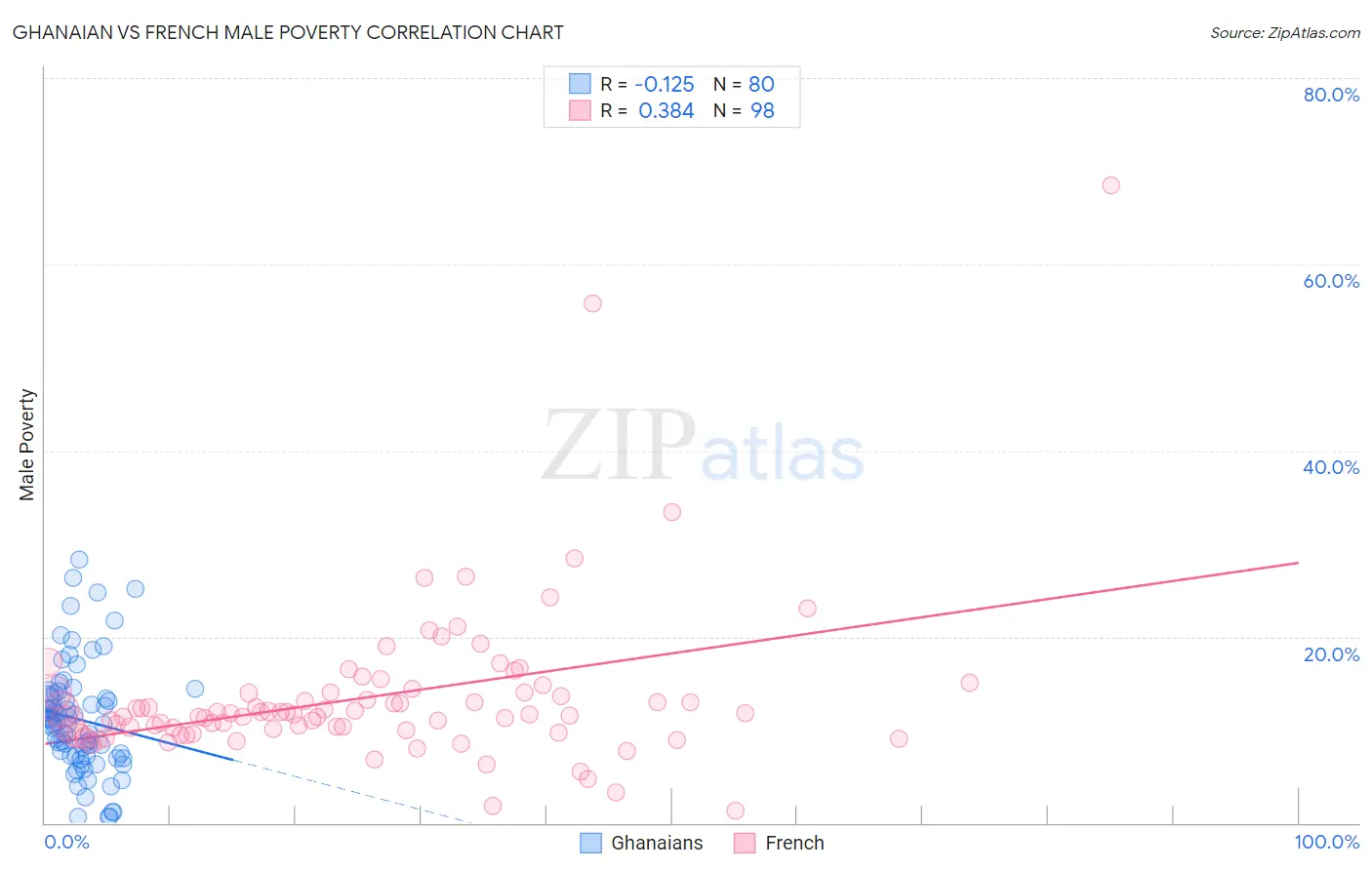 Ghanaian vs French Male Poverty