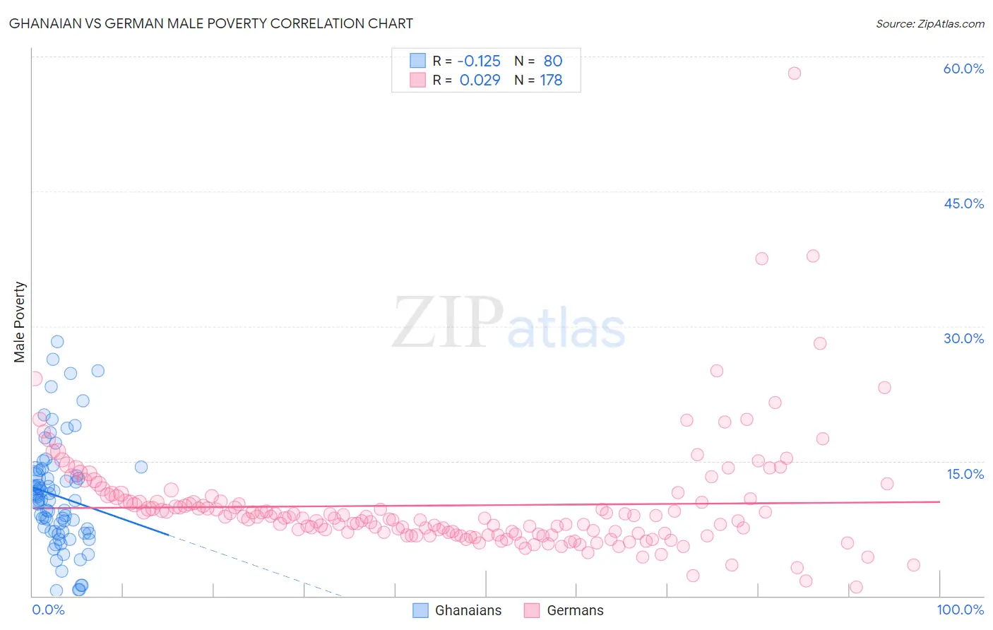 Ghanaian vs German Male Poverty