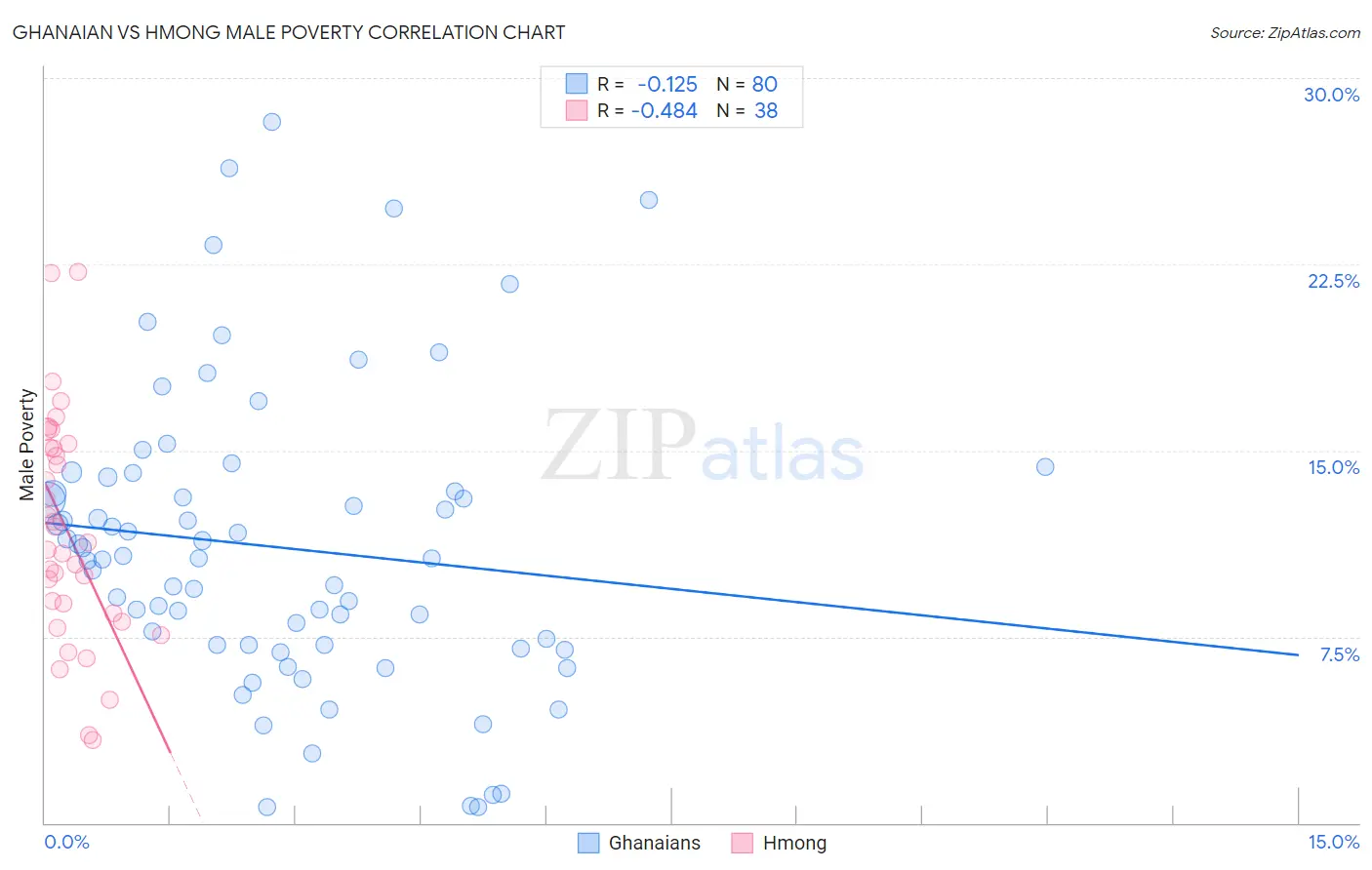 Ghanaian vs Hmong Male Poverty