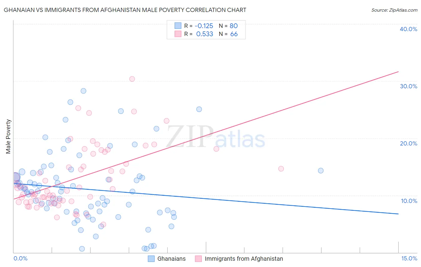 Ghanaian vs Immigrants from Afghanistan Male Poverty