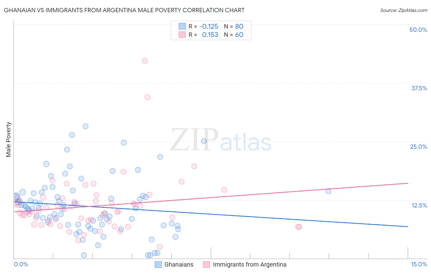 Ghanaian vs Immigrants from Argentina Male Poverty